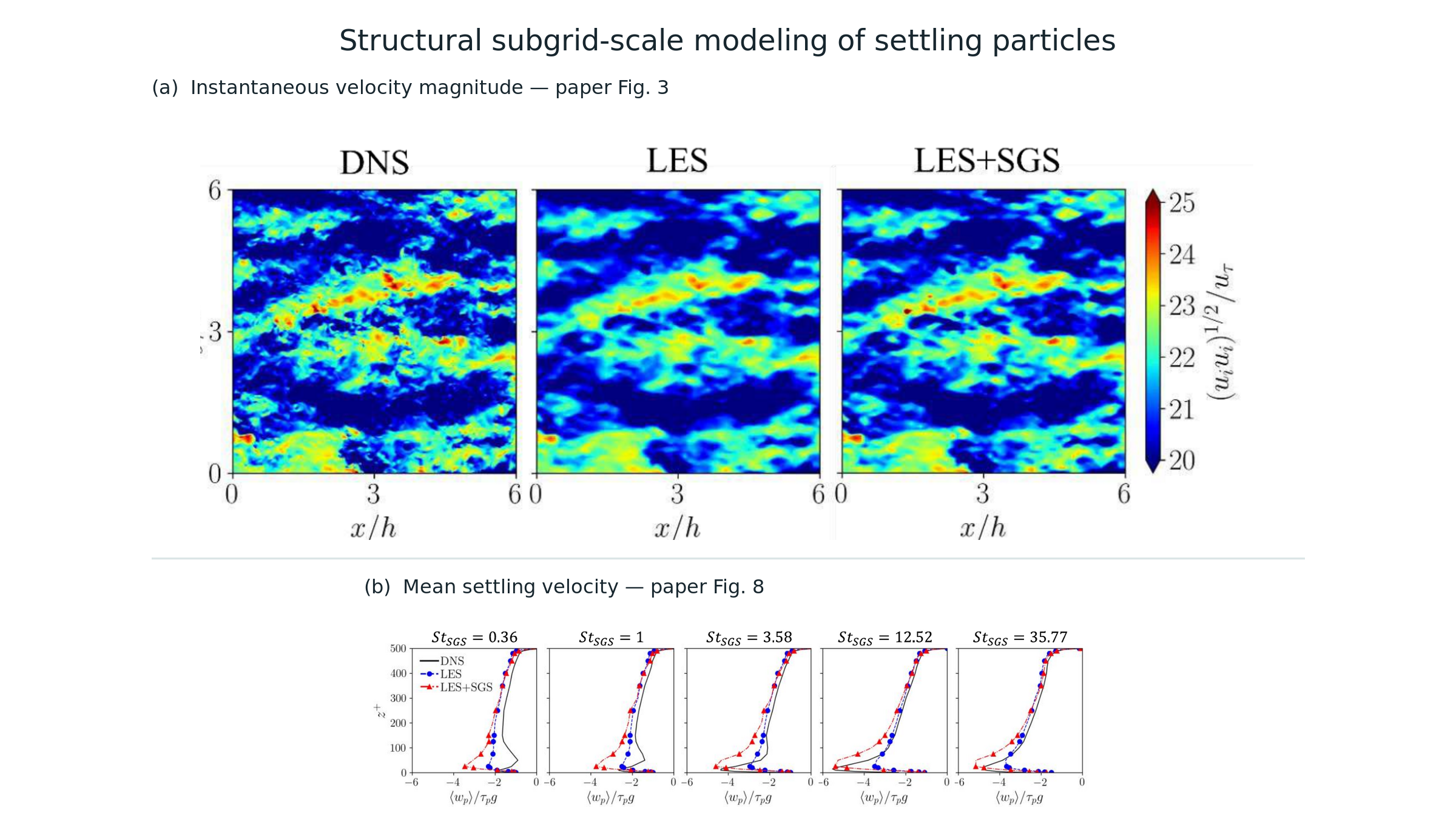 Paper figures comparing instantaneous velocity magnitude and particle settling velocity for DNS, LES, and LES enhanced with a structural subgrid-scale model