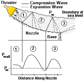 Pressure on Aerospike Nozzle Wall